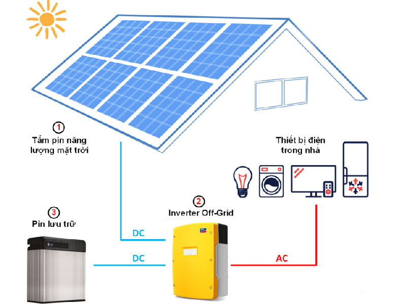 Điện mặt trời áp mái - Solar Rooftop độc lập