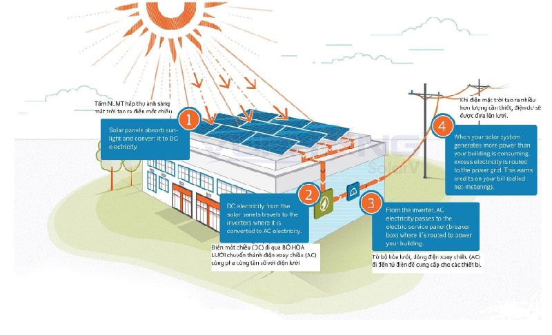 Điện mặt trời áp mái - Solar Rooftop nối lưới