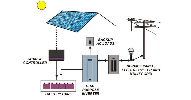 Điện mặt trời áp mái - Solar Rooftop kết hợp