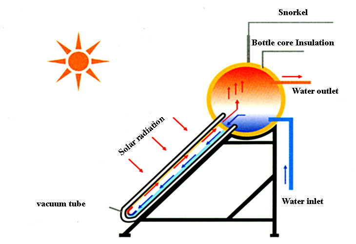 Cấu tạo và nguyên lý hoạt động của máy nước nóng năng lượng mặt trời -  SOLARKYO - Năng Lượng Mặt Trời Vũng Tàu