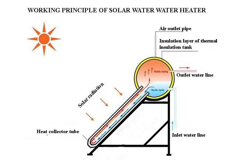 Cơ chế hoạt động của máy nước nóng năng lượng mặt trời