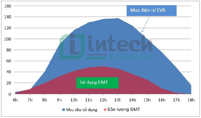 Tỷ lệ tiết kiệm kỳ vọng và nhu cầu sử dụng điện mặt trời