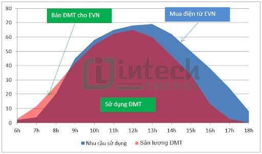 Nhu cầu sử dụng điện mặt trời