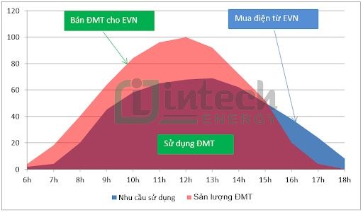 Tỷ lệ tiết kiệm kỳ vọng và nhu cầu sử dụng điện mặt trời Intech Energy