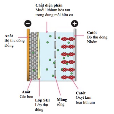 Pin Li-ion là gì?