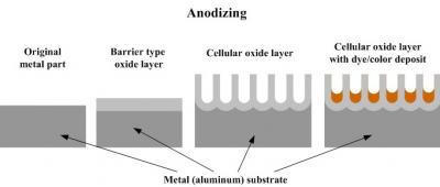 Những điều nên biết về Nhôm Anodized