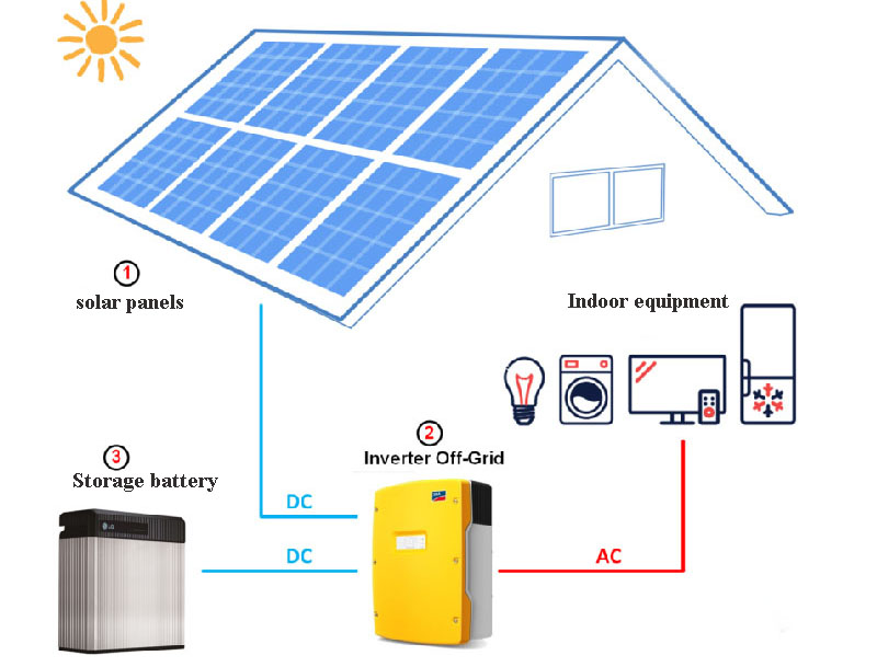 Điện mặt trời áp mái - Solar Rooftop độc lập