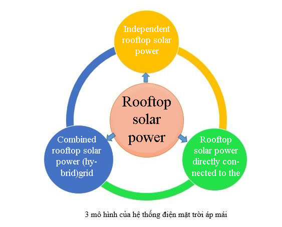 những loại điện mặt trời áp mái