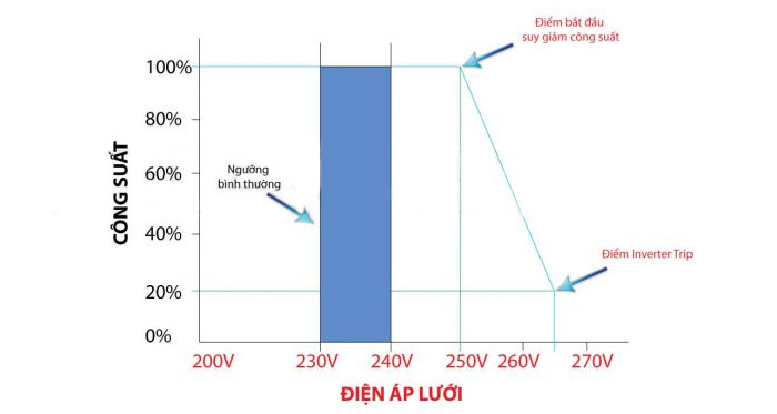 Chế độ suy giảm công suất theo điện áp của inverter