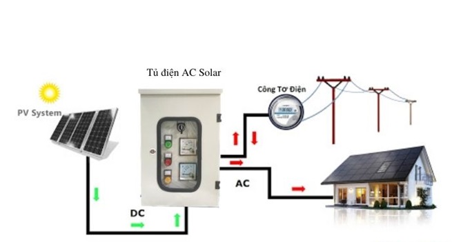 Vai trò của tủ điện AC Solar