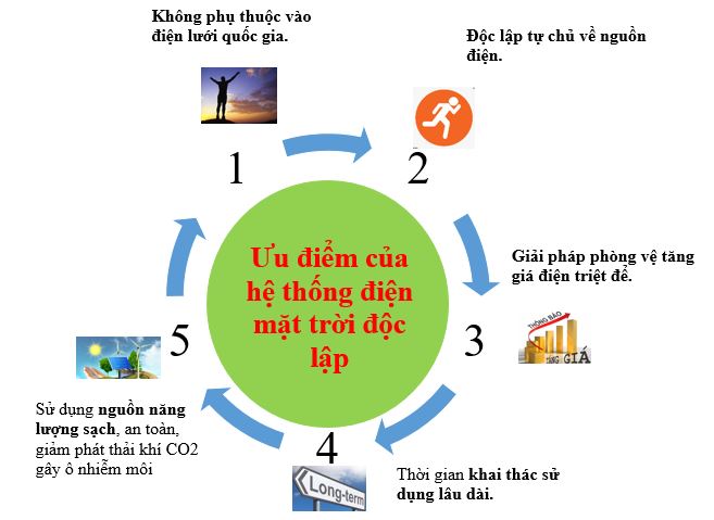 Ưu điểm của hệ thống điện mặt trời độc lập